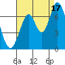 Smith Slough tide chart for Tuesday, August 17, 2021