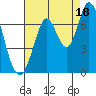 Smith Slough tide chart for Wednesday, August 18, 2021