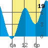 Smith Slough tide chart for Thursday, August 19, 2021