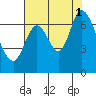 Smith Slough tide chart for Sunday, August 1, 2021
