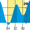 Smith Slough tide chart for Friday, August 20, 2021