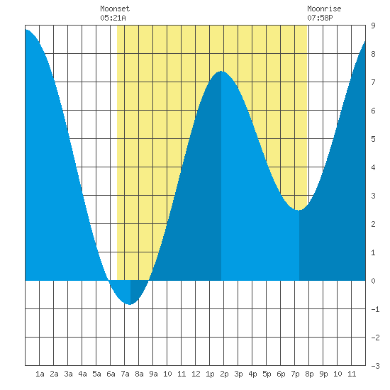 Smith Slough tide chart for Saturday, August 21, 2021