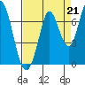 Smith Slough tide chart for Saturday, August 21, 2021