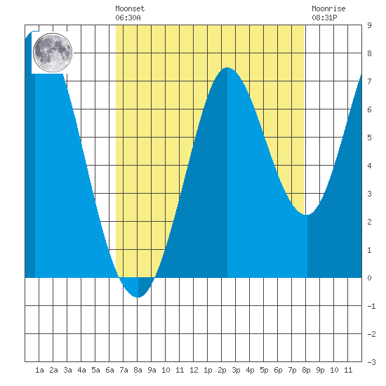 Smith Slough tide chart for Sunday, August 22, 2021