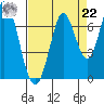 Smith Slough tide chart for Sunday, August 22, 2021