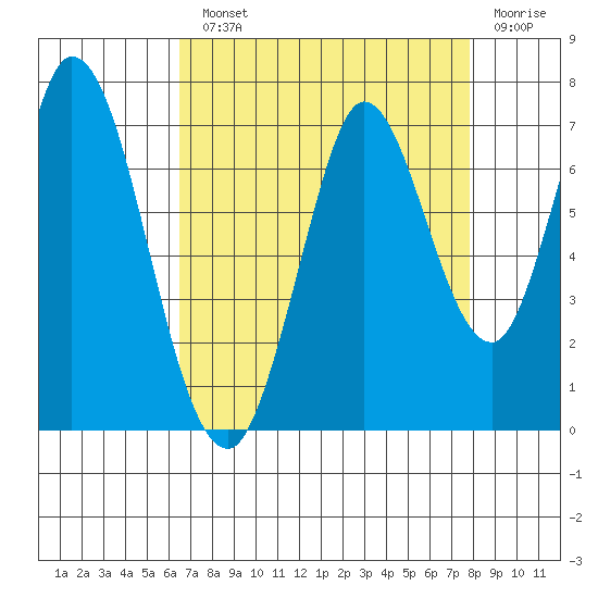 Smith Slough tide chart for Monday, August 23, 2021