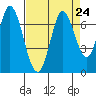 Smith Slough tide chart for Tuesday, August 24, 2021