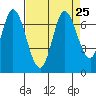 Smith Slough tide chart for Wednesday, August 25, 2021