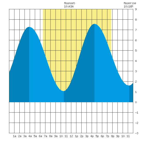 Smith Slough tide chart for Thursday, August 26, 2021