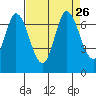 Smith Slough tide chart for Thursday, August 26, 2021