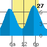Smith Slough tide chart for Friday, August 27, 2021