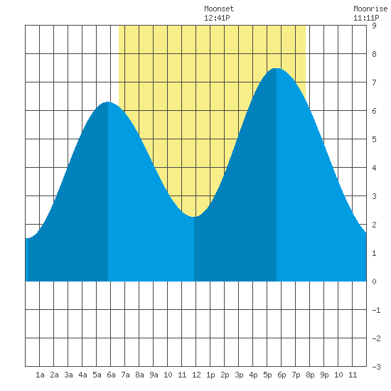 Smith Slough tide chart for Saturday, August 28, 2021