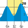 Smith Slough tide chart for Saturday, August 28, 2021
