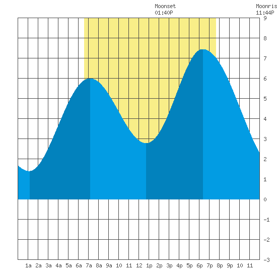 Smith Slough tide chart for Sunday, August 29, 2021