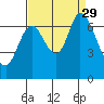 Smith Slough tide chart for Sunday, August 29, 2021