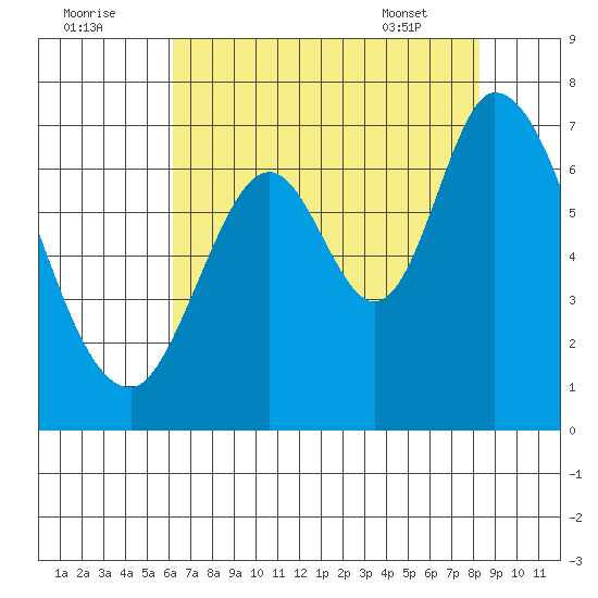 Smith Slough tide chart for Monday, August 2, 2021
