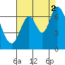 Smith Slough tide chart for Monday, August 2, 2021