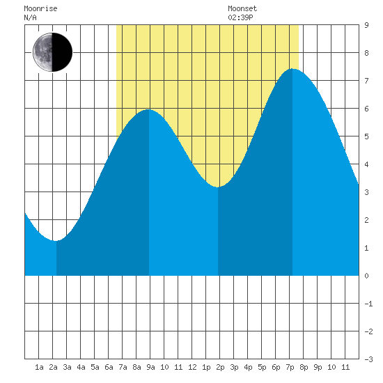 Smith Slough tide chart for Monday, August 30, 2021