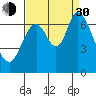Smith Slough tide chart for Monday, August 30, 2021