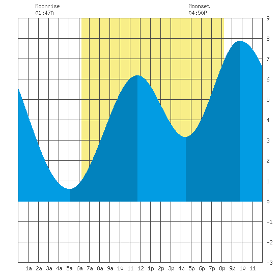 Smith Slough tide chart for Tuesday, August 3, 2021