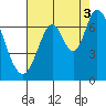 Smith Slough tide chart for Tuesday, August 3, 2021