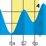Smith Slough tide chart for Wednesday, August 4, 2021