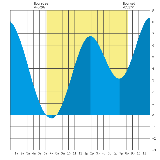 Smith Slough tide chart for Friday, August 6, 2021