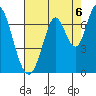 Smith Slough tide chart for Friday, August 6, 2021