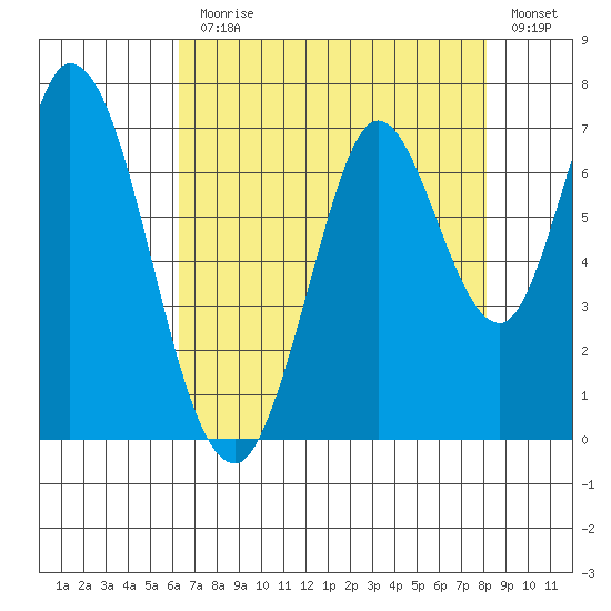 Smith Slough tide chart for Monday, August 9, 2021