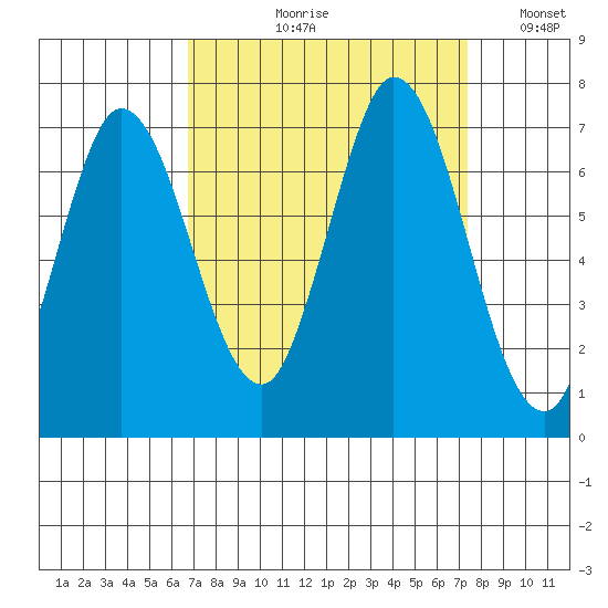 Smith Slough tide chart for Friday, September 10, 2021