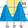 Smith Slough tide chart for Saturday, September 11, 2021