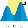 Smith Slough tide chart for Sunday, September 12, 2021
