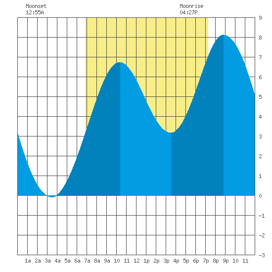 Smith Slough tide chart for Wednesday, September 15, 2021
