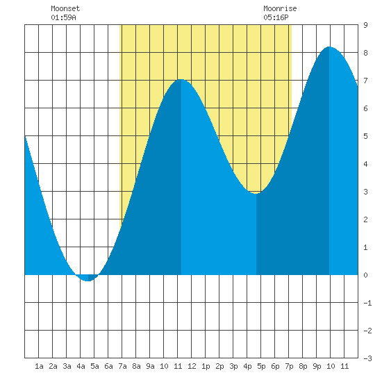 Smith Slough tide chart for Thursday, September 16, 2021