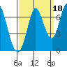 Smith Slough tide chart for Saturday, September 18, 2021