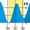 Smith Slough tide chart for Sunday, September 19, 2021