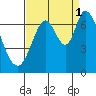 Smith Slough tide chart for Wednesday, September 1, 2021