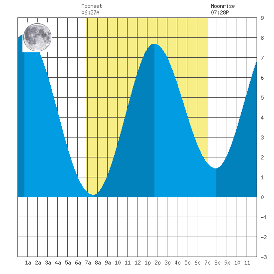 Smith Slough tide chart for Monday, September 20, 2021