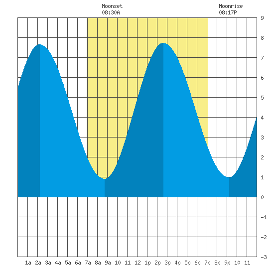 Smith Slough tide chart for Wednesday, September 22, 2021