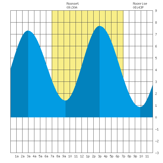 Smith Slough tide chart for Thursday, September 23, 2021