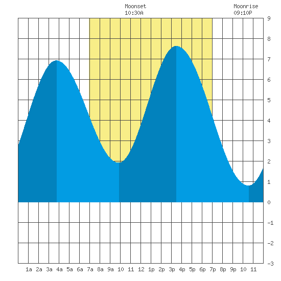 Smith Slough tide chart for Friday, September 24, 2021