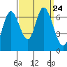 Smith Slough tide chart for Friday, September 24, 2021
