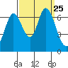 Smith Slough tide chart for Saturday, September 25, 2021