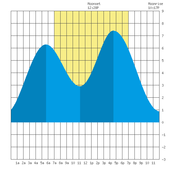 Smith Slough tide chart for Sunday, September 26, 2021