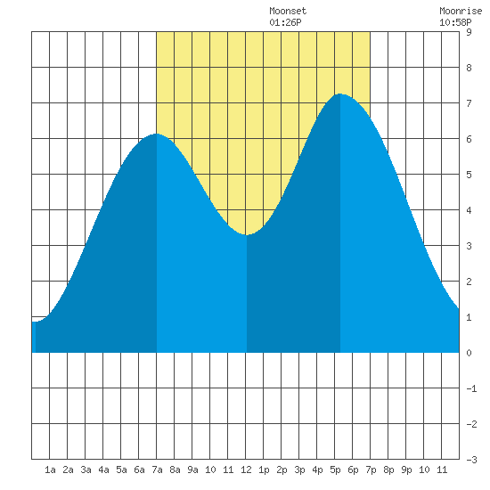 Smith Slough tide chart for Monday, September 27, 2021