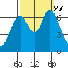 Smith Slough tide chart for Monday, September 27, 2021