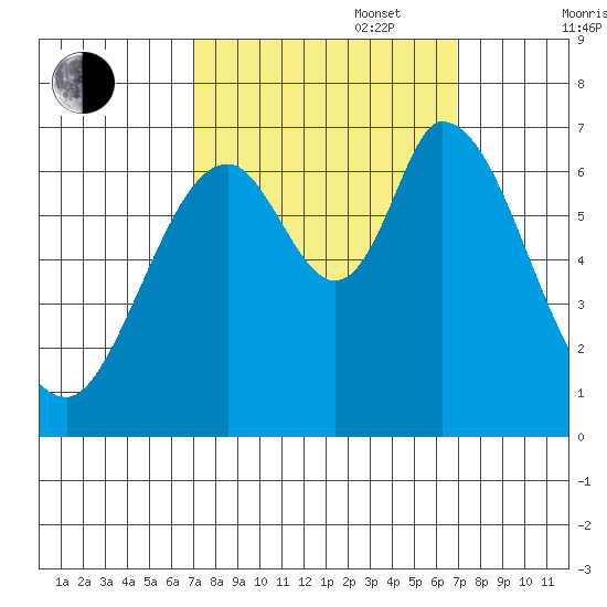 Smith Slough tide chart for Tuesday, September 28, 2021