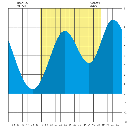 Smith Slough tide chart for Thursday, September 2, 2021
