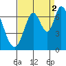Smith Slough tide chart for Thursday, September 2, 2021