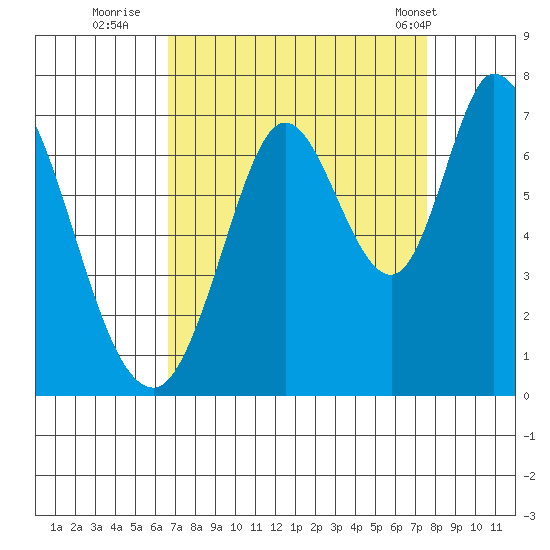 Smith Slough tide chart for Friday, September 3, 2021